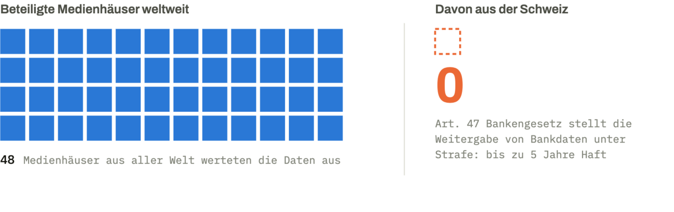 Suisse Secrets: 48 Redaktionen, keine aus der Schweiz
Das Bankengesetz hat Schweizer Redaktionen von der grössten Recherche über den Schweizer Finanzplatz ausgeschlossen.
