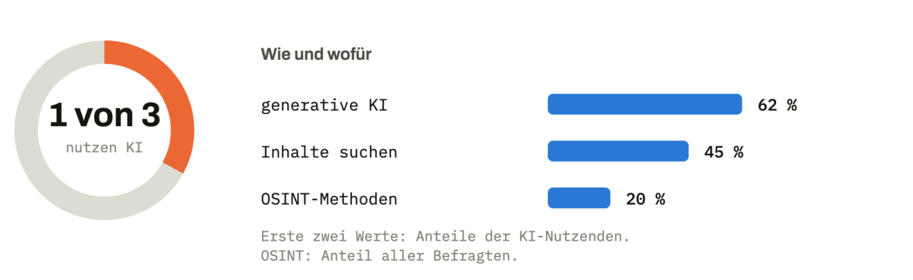 KI ist angekommen, aber nicht überall
Gut ein Drittel arbeitet mit künstlicher Intelligenz, allerdings vor allem für die Suche nach Material.