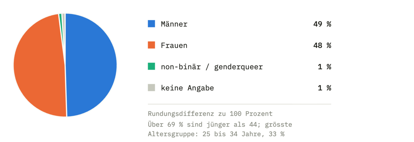 Wer den Datenjournalismus macht
Keine Männersache: Fast die Hälfte sind Frauen.